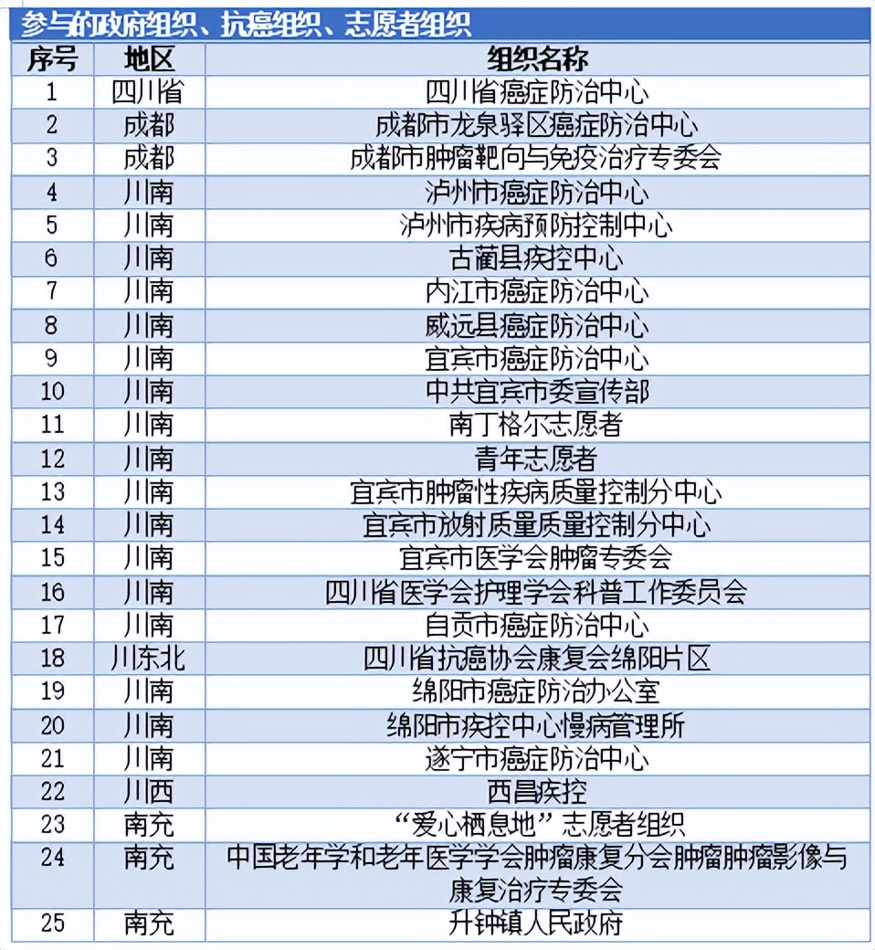 防癌抗癌 基层先行——西部放射治疗协会助力全国肿瘤防治宣传周