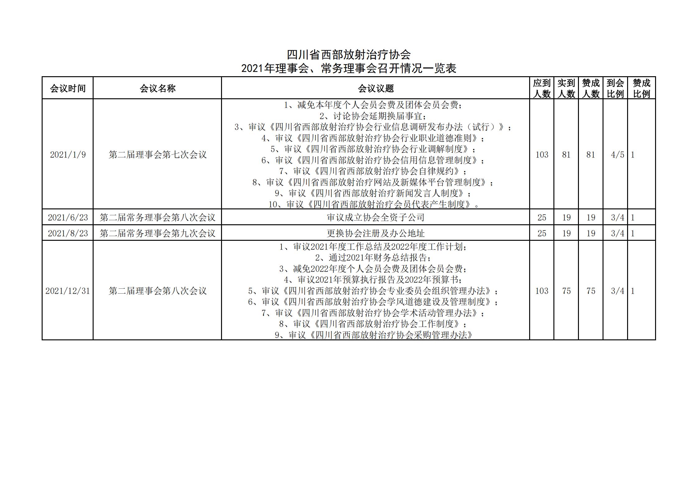 20220105四川省西部放射治疗协会2021年理事会、常务理事会召开情况一览表_00.jpg